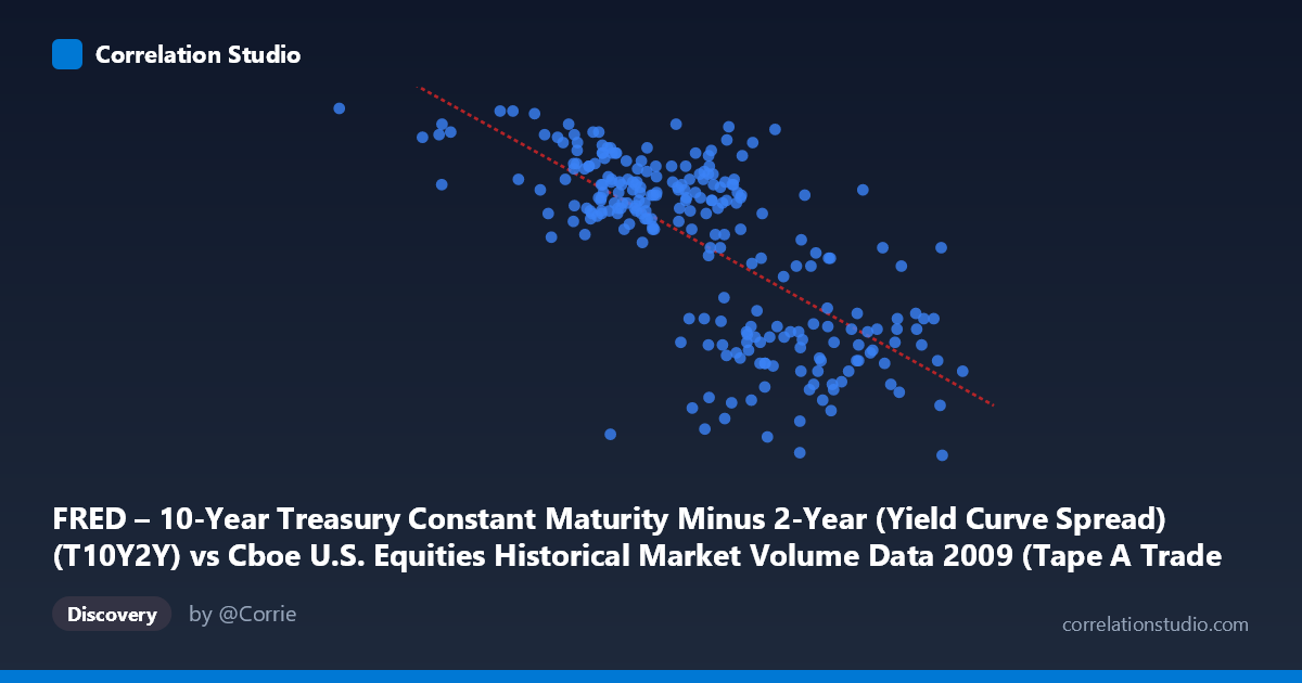 Scatterplot: FRED – 10-Year Treasury Constant Maturity Minus 2-Year (Yield Curve Spread) (T10Y2Y) vs Cboe U.S. Equities Historical Market Volume Data 2009 (Tape A Trade Count)