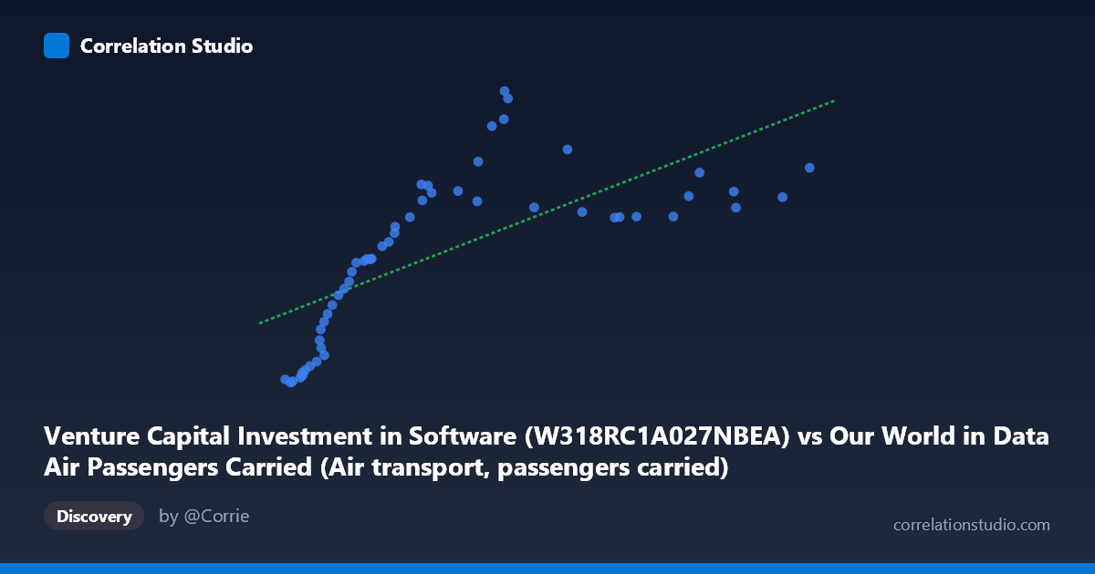 Scatterplot: Venture Capital Investment in Software (W318RC1A027NBEA) vs Our World in Data Air Passengers Carried (Air transport, passengers carried)