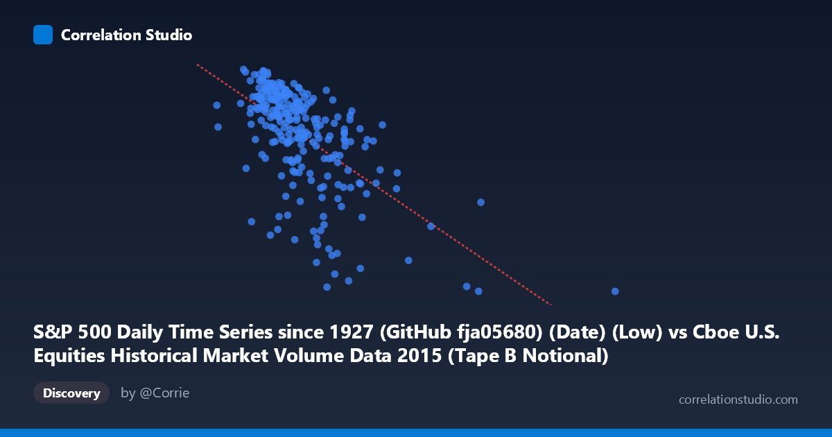 Scatterplot: S&P 500 Daily Time Series since 1927 (GitHub fja05680) (Date) (Low) vs Cboe U.S. Equities Historical Market Volume Data 2015 (Tape B Notional)