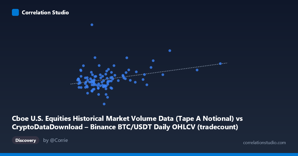 Scatterplot: Cboe U.S. Equities Historical Market Volume Data (Tape A Notional) vs CryptoDataDownload – Binance BTC/USDT Daily OHLCV (tradecount)