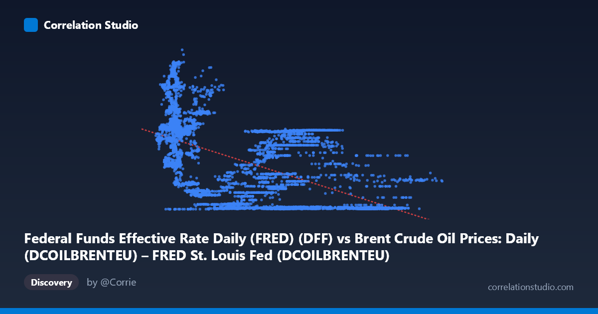 Scatterplot: Federal Funds Effective Rate Daily (FRED) (DFF) vs Brent Crude Oil Prices: Daily (DCOILBRENTEU) – FRED St. Louis Fed (DCOILBRENTEU)