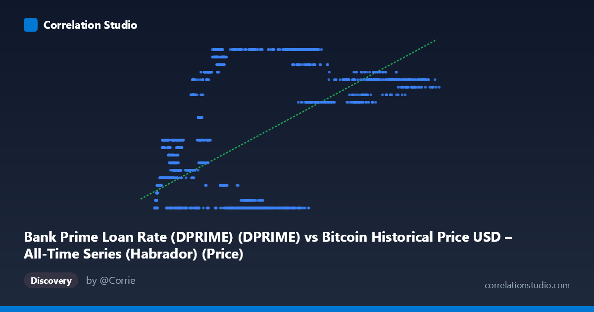 Scatterplot: Bank Prime Loan Rate (DPRIME) (DPRIME) vs Bitcoin Historical Price USD – All-Time Series (Habrador) (Price)
