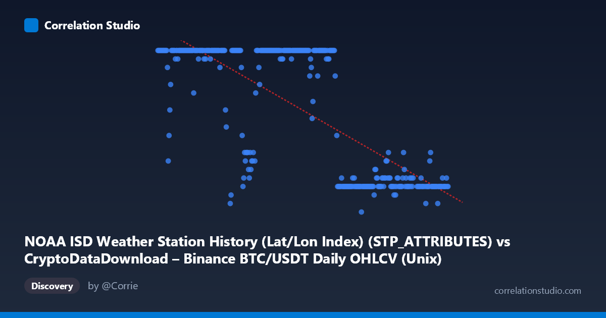 Scatterplot: NOAA ISD Weather Station History (Lat/Lon Index) (STP_ATTRIBUTES) vs CryptoDataDownload – Binance BTC/USDT Daily OHLCV (Unix)