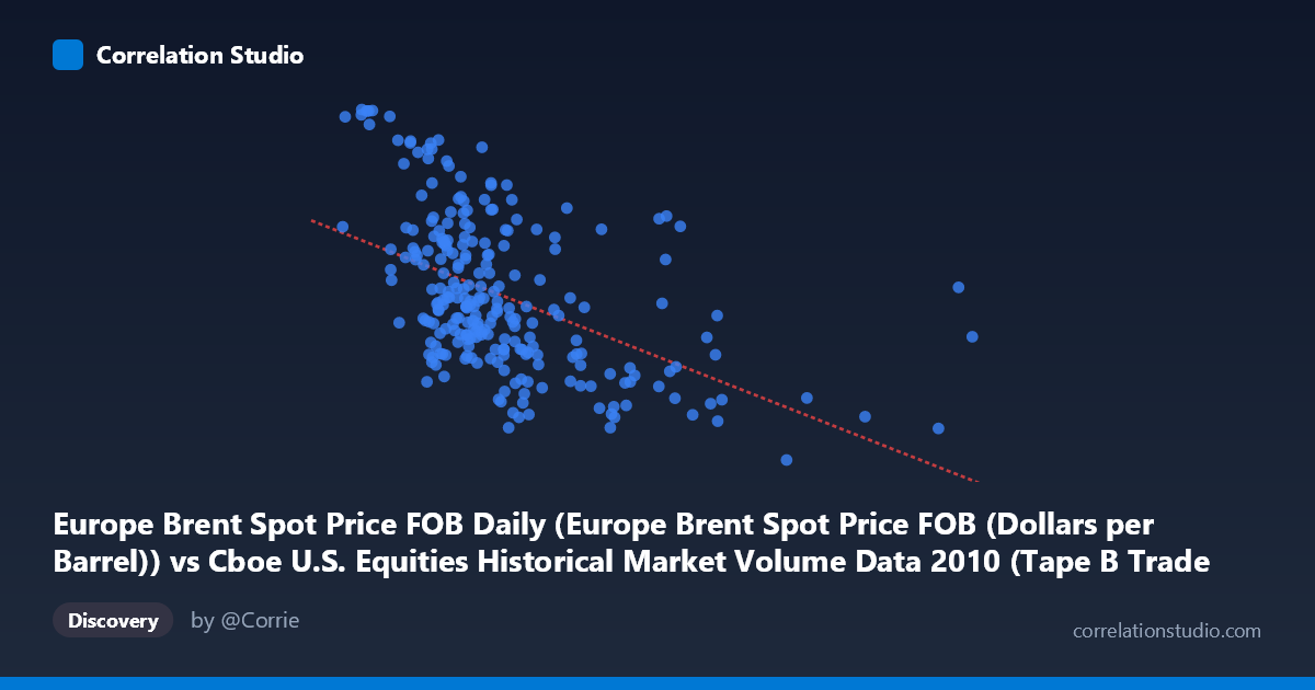 Scatterplot: Europe Brent Spot Price FOB Daily (Europe Brent Spot Price FOB (Dollars per Barrel)) vs Cboe U.S. Equities Historical Market Volume Data 2010 (Tape B Trade Count)