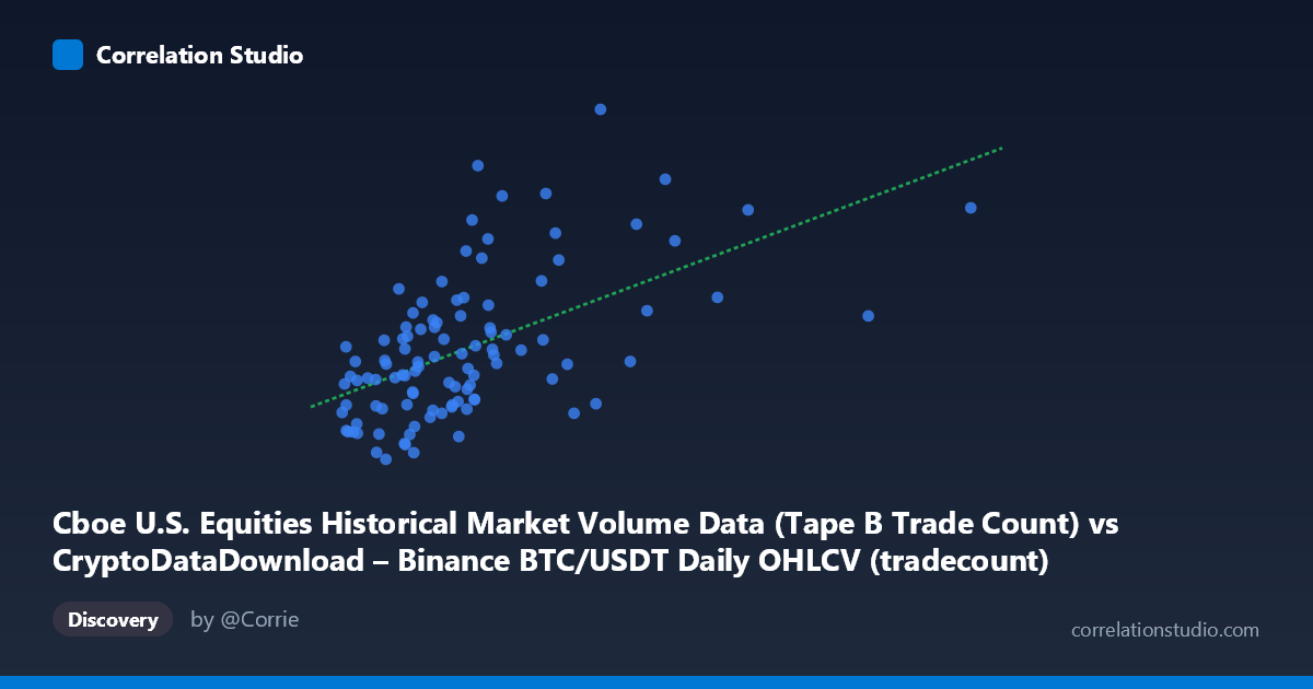 Scatterplot: Cboe U.S. Equities Historical Market Volume Data (Tape B Trade Count) vs CryptoDataDownload – Binance BTC/USDT Daily OHLCV (tradecount)