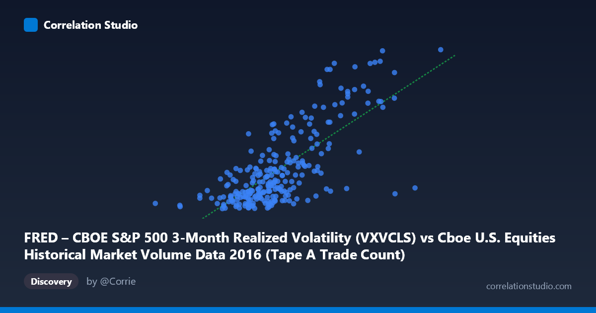 Scatterplot: FRED – CBOE S&P 500 3-Month Realized Volatility (VXVCLS) vs Cboe U.S. Equities Historical Market Volume Data 2016 (Tape A Trade Count)