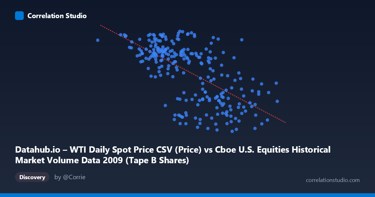 Scatterplot: Datahub.io – WTI Daily Spot Price CSV (Price) vs Cboe U.S. Equities Historical Market Volume Data 2009 (Tape B Shares)