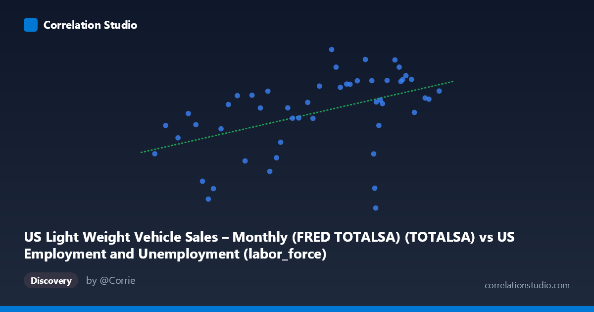 Scatterplot: US Light Weight Vehicle Sales – Monthly (FRED TOTALSA) (TOTALSA) vs US Employment and Unemployment (labor_force)