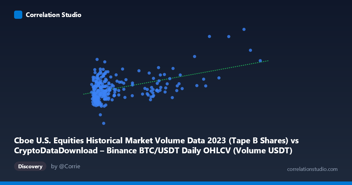 Scatterplot: Cboe U.S. Equities Historical Market Volume Data 2023 (Tape B Shares) vs CryptoDataDownload – Binance BTC/USDT Daily OHLCV (Volume USDT)