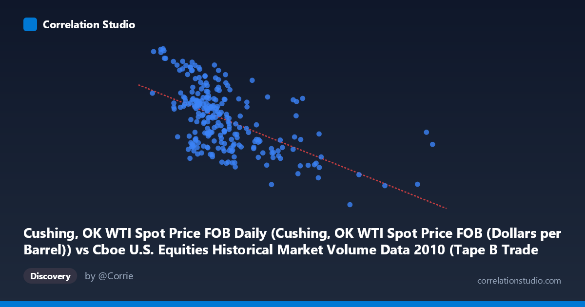 Scatterplot: Cushing, OK WTI Spot Price FOB Daily (Cushing, OK WTI Spot Price FOB (Dollars per Barrel)) vs Cboe U.S. Equities Historical Market Volume Data 2010 (Tape B Trade Count)