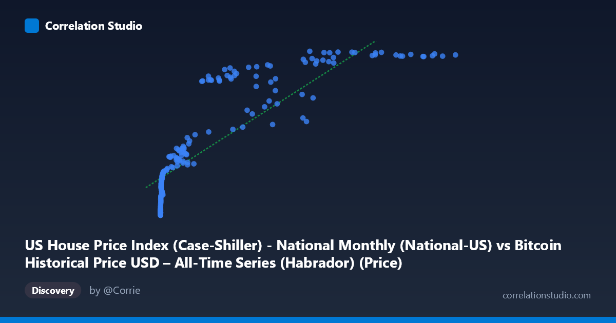 Scatterplot: US House Price Index (Case-Shiller) - National Monthly (National-US) vs Bitcoin Historical Price USD – All-Time Series (Habrador) (Price)