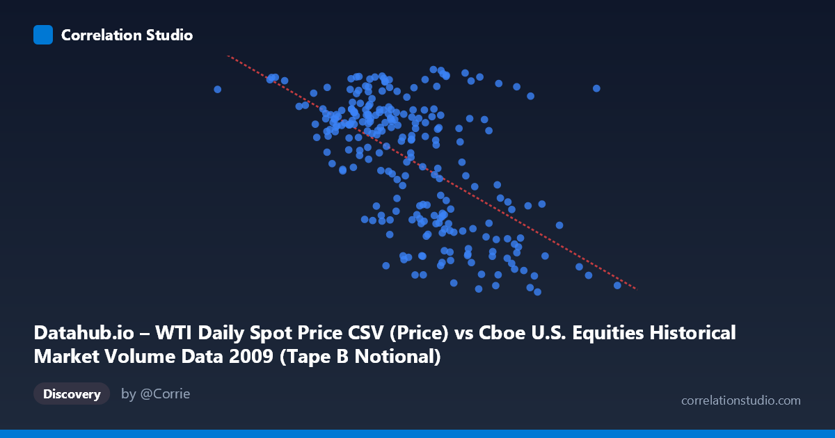 Scatterplot: Datahub.io – WTI Daily Spot Price CSV (Price) vs Cboe U.S. Equities Historical Market Volume Data 2009 (Tape B Notional)
