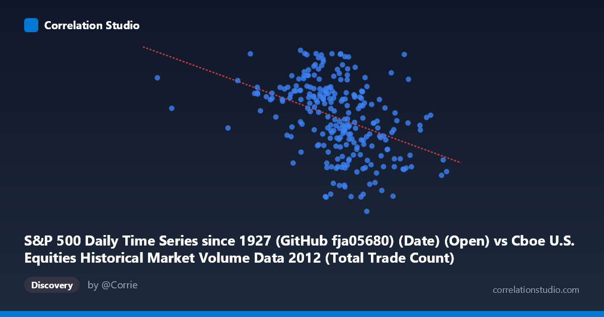 Scatterplot: S&P 500 Daily Time Series since 1927 (GitHub fja05680) (Date) (Open) vs Cboe U.S. Equities Historical Market Volume Data 2012 (Total Trade Count)