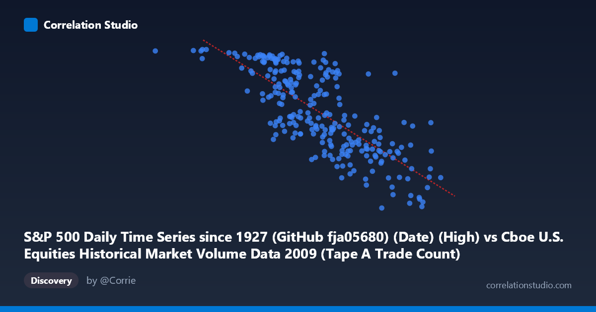 Scatterplot: S&P 500 Daily Time Series since 1927 (GitHub fja05680) (Date) (High) vs Cboe U.S. Equities Historical Market Volume Data 2009 (Tape A Trade Count)