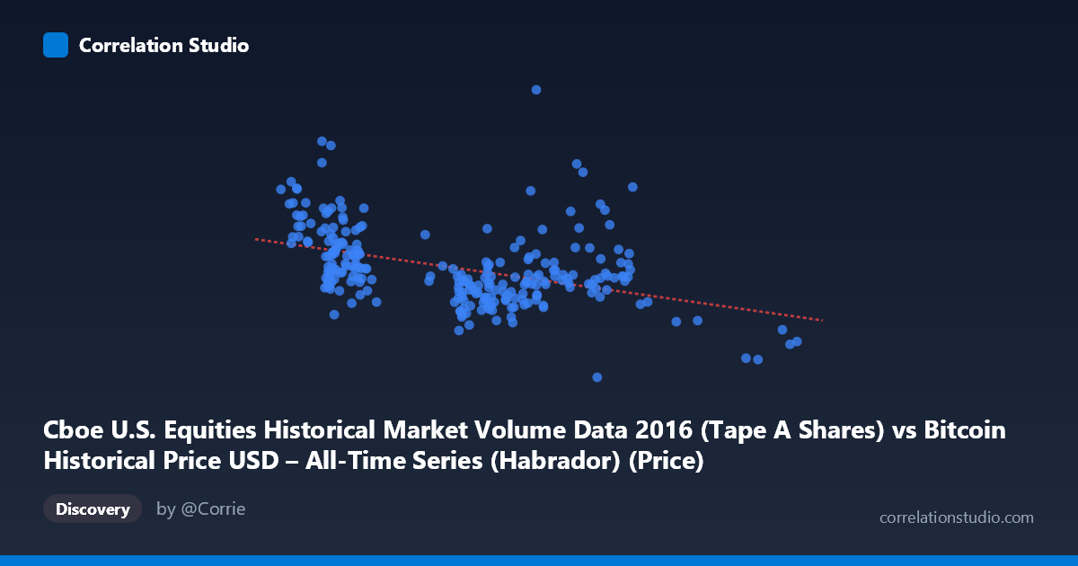 Scatterplot: Cboe U.S. Equities Historical Market Volume Data 2016 (Tape A Shares) vs Bitcoin Historical Price USD – All-Time Series (Habrador) (Price)
