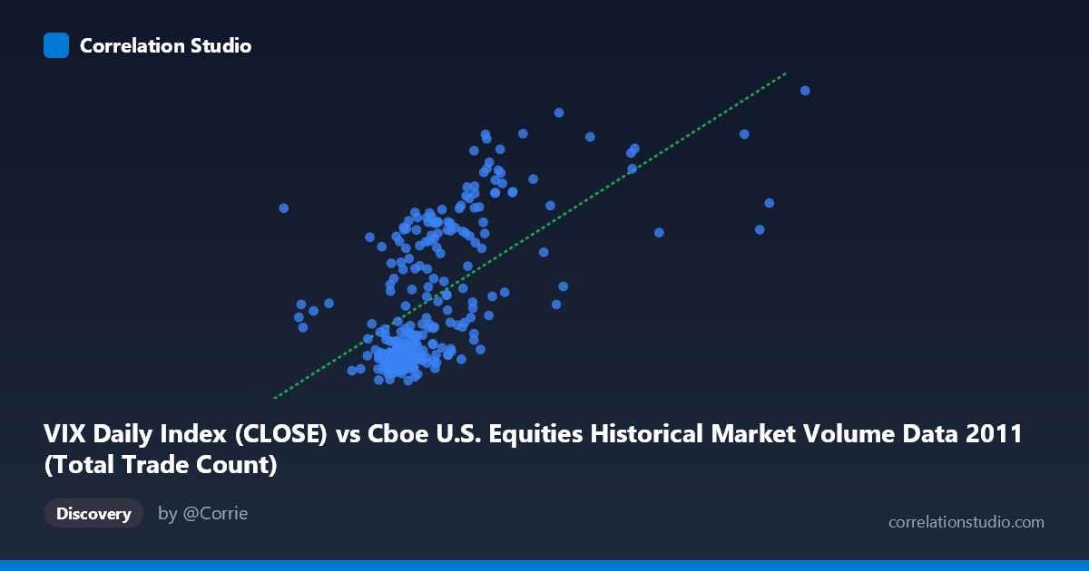 Scatterplot: VIX Daily Index (CLOSE) vs Cboe U.S. Equities Historical Market Volume Data 2011 (Total Trade Count)
