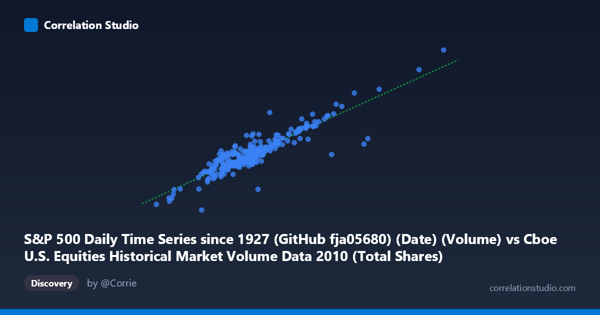 Scatterplot: S&P 500 Daily Time Series since 1927 (GitHub fja05680) (Date) (Volume) vs Cboe U.S. Equities Historical Market Volume Data 2010 (Total Shares)