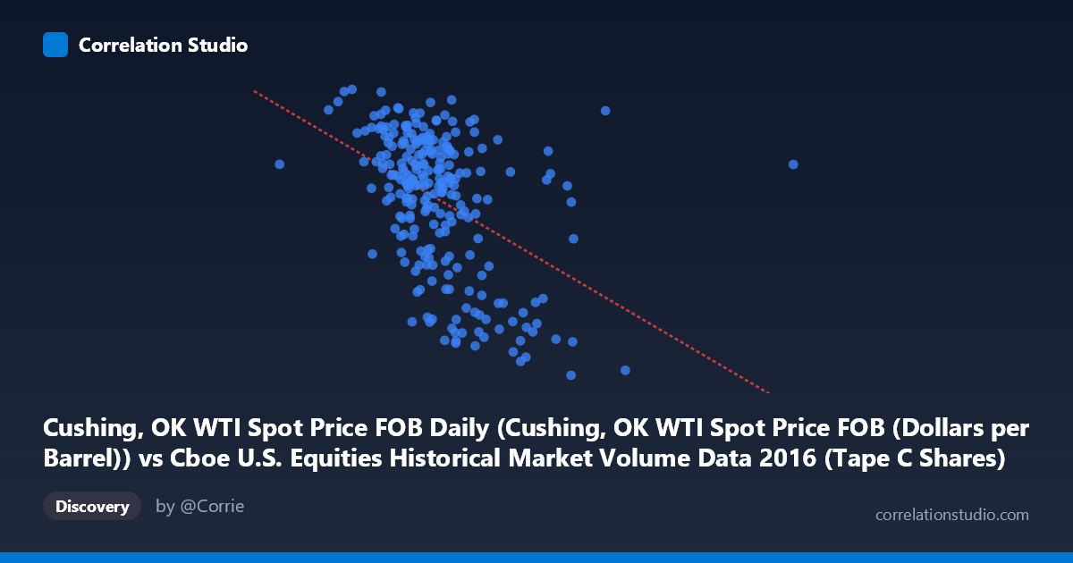Scatterplot: Cushing, OK WTI Spot Price FOB Daily (Cushing, OK WTI Spot Price FOB (Dollars per Barrel)) vs Cboe U.S. Equities Historical Market Volume Data 2016 (Tape C Shares)