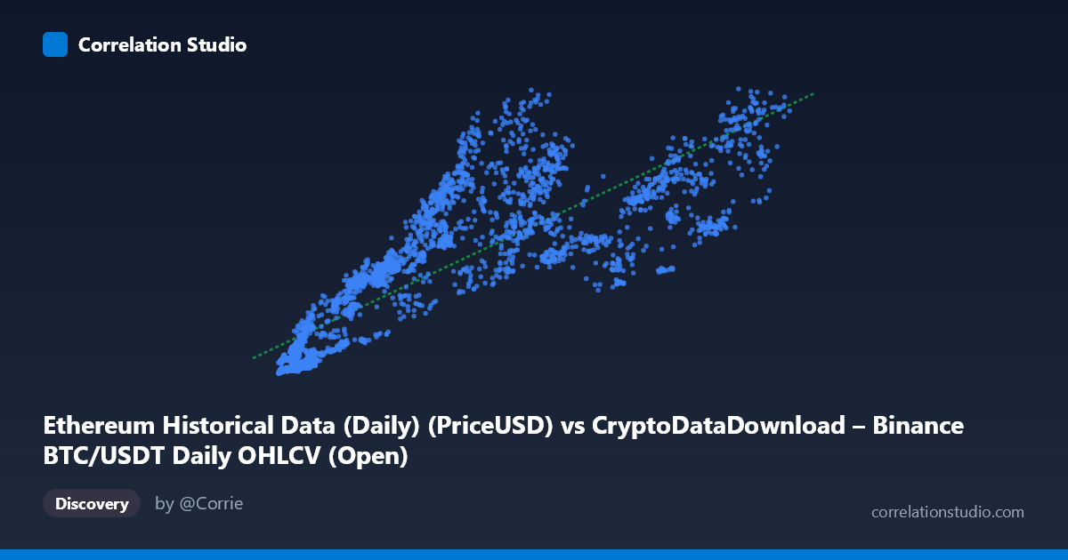 Scatterplot: Ethereum Historical Data (Daily) (PriceUSD) vs CryptoDataDownload – Binance BTC/USDT Daily OHLCV (Open)