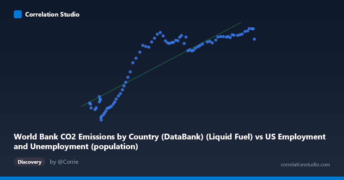 Scatterplot: World Bank CO2 Emissions by Country (DataBank) (Liquid Fuel) vs US Employment and Unemployment (population)