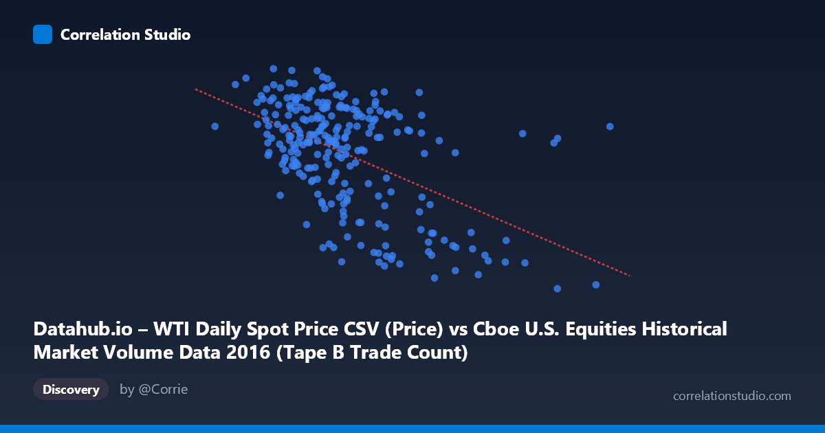 Scatterplot: Datahub.io – WTI Daily Spot Price CSV (Price) vs Cboe U.S. Equities Historical Market Volume Data 2016 (Tape B Trade Count)