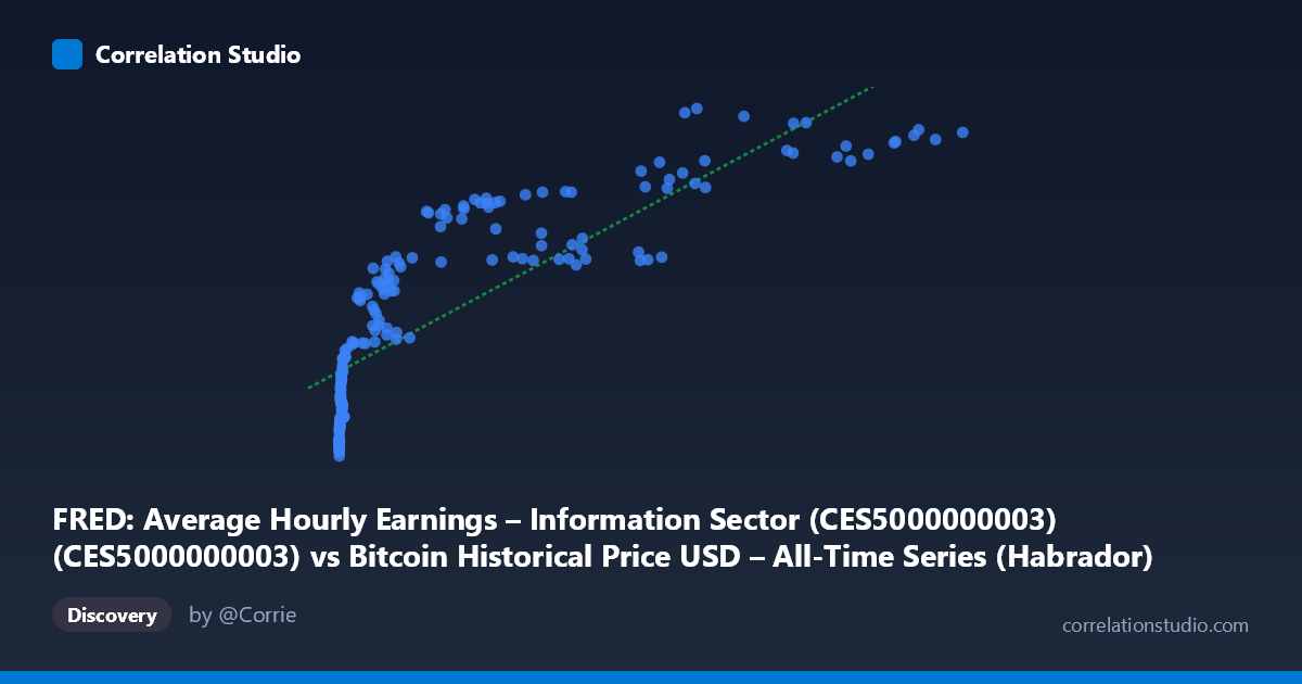 Scatterplot: FRED: Average Hourly Earnings – Information Sector (CES5000000003) (CES5000000003) vs Bitcoin Historical Price USD – All-Time Series (Habrador) (Price)
