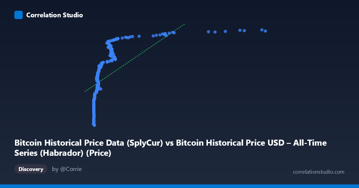 Scatterplot: Bitcoin Historical Price Data (SplyCur) vs Bitcoin Historical Price USD – All-Time Series (Habrador) (Price)