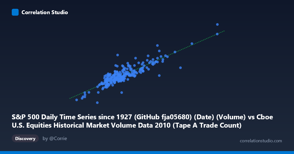 Scatterplot: S&P 500 Daily Time Series since 1927 (GitHub fja05680) (Date) (Volume) vs Cboe U.S. Equities Historical Market Volume Data 2010 (Tape A Trade Count)