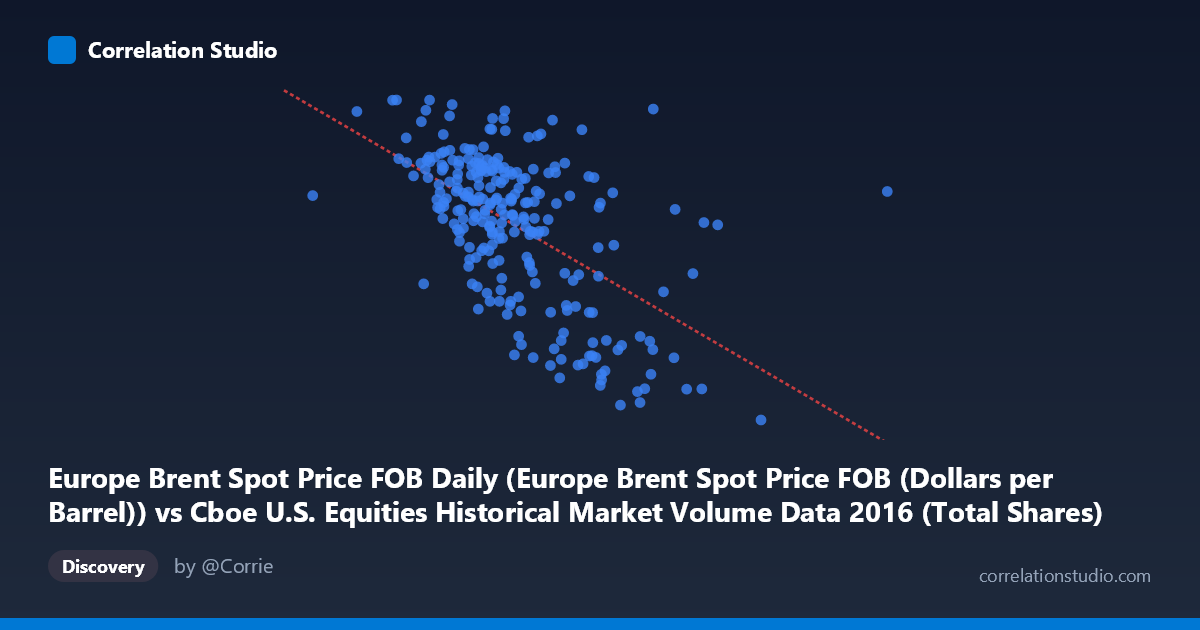 Scatterplot: Europe Brent Spot Price FOB Daily (Europe Brent Spot Price FOB (Dollars per Barrel)) vs Cboe U.S. Equities Historical Market Volume Data 2016 (Total Shares)