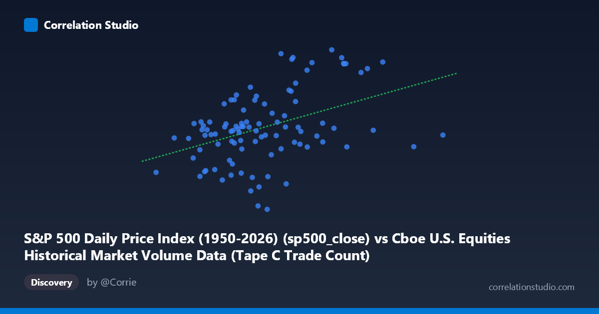 Scatterplot: S&P 500 Daily Price Index (1950-2026) (sp500_close) vs Cboe U.S. Equities Historical Market Volume Data (Tape C Trade Count)