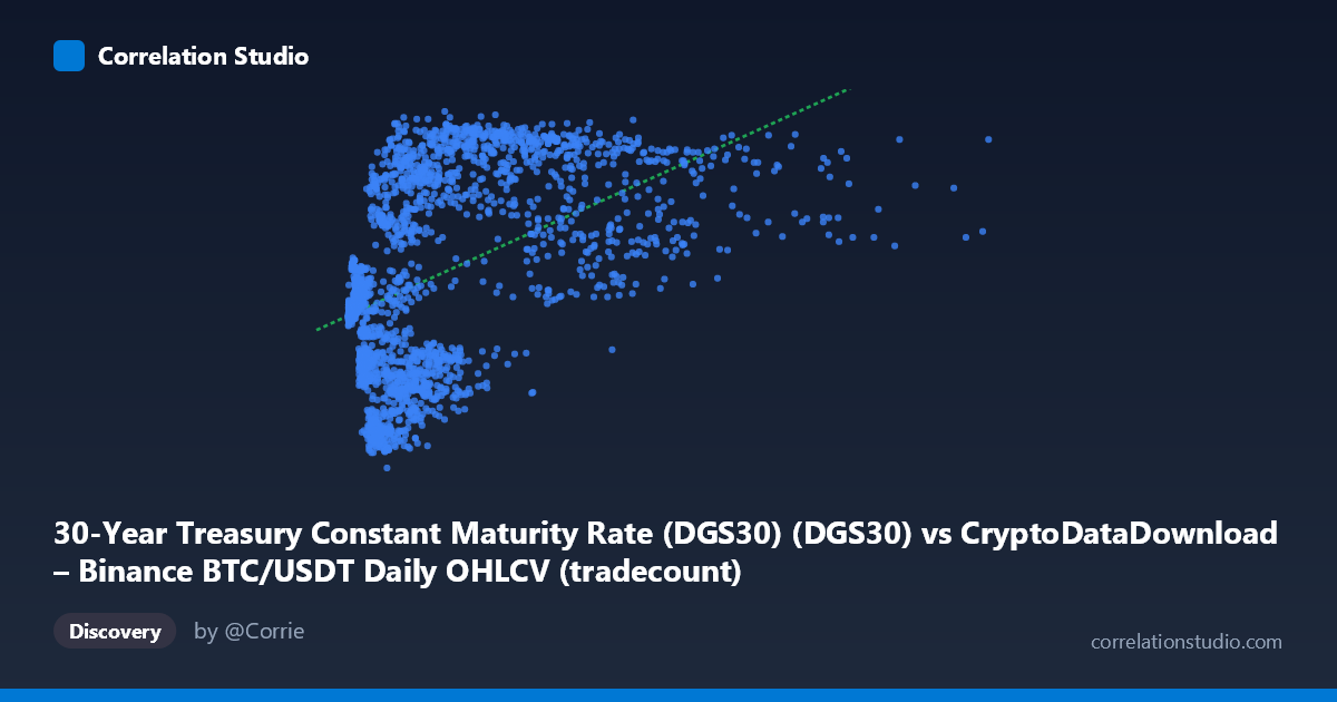 Scatterplot: 30-Year Treasury Constant Maturity Rate (DGS30) (DGS30) vs CryptoDataDownload – Binance BTC/USDT Daily OHLCV (tradecount)