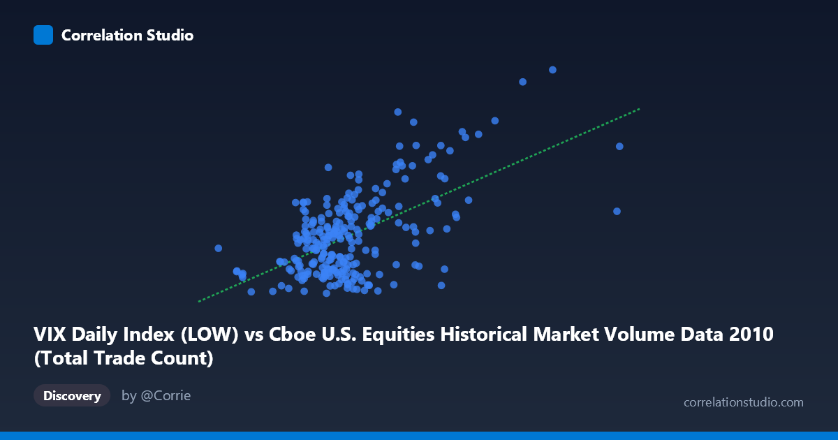 Scatterplot: VIX Daily Index (LOW) vs Cboe U.S. Equities Historical Market Volume Data 2010 (Total Trade Count)