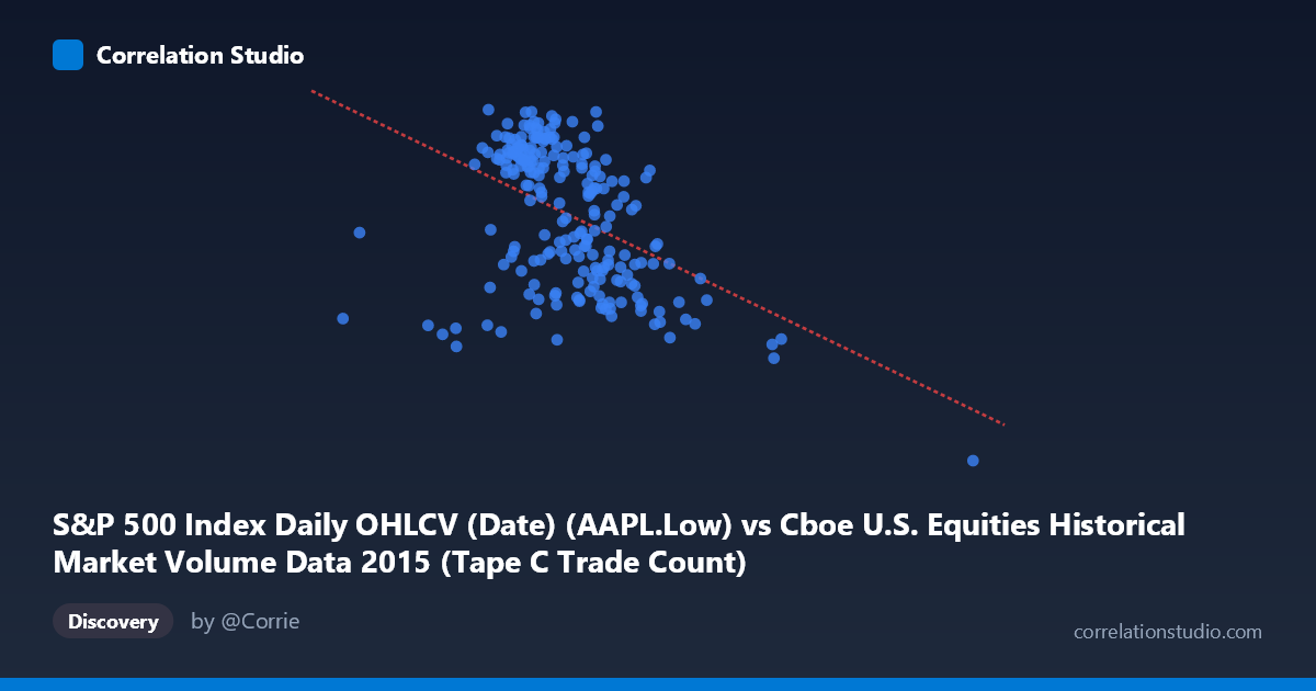 Scatterplot: S&P 500 Index Daily OHLCV (Date) (AAPL.Low) vs Cboe U.S. Equities Historical Market Volume Data 2015 (Tape C Trade Count)