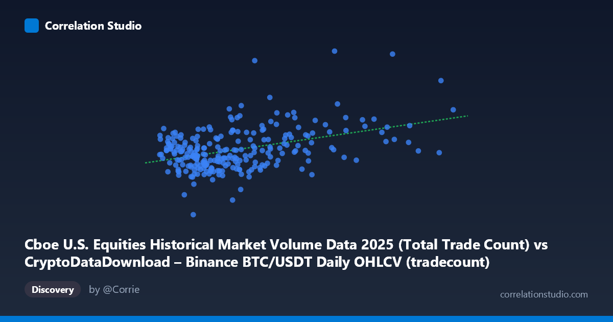 Scatterplot: Cboe U.S. Equities Historical Market Volume Data 2025 (Total Trade Count) vs CryptoDataDownload – Binance BTC/USDT Daily OHLCV (tradecount)