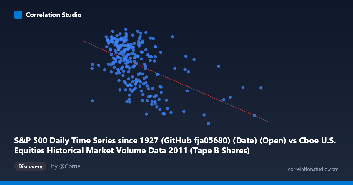 Scatterplot: S&P 500 Daily Time Series since 1927 (GitHub fja05680) (Date) (Open) vs Cboe U.S. Equities Historical Market Volume Data 2011 (Tape B Shares)