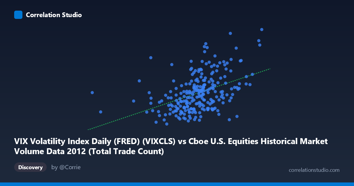 Scatterplot: VIX Volatility Index Daily (FRED) (VIXCLS) vs Cboe U.S. Equities Historical Market Volume Data 2012 (Total Trade Count)