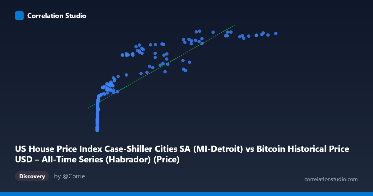 Scatterplot: US House Price Index Case-Shiller Cities SA (MI-Detroit) vs Bitcoin Historical Price USD – All-Time Series (Habrador) (Price)
