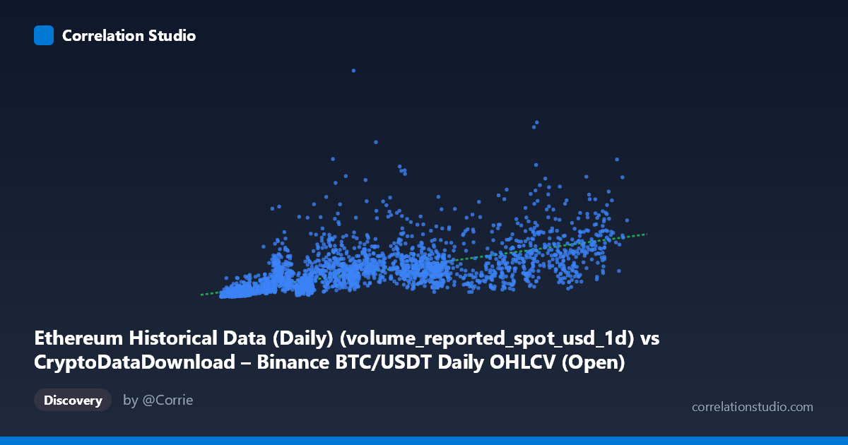 Scatterplot: Ethereum Historical Data (Daily) (volume_reported_spot_usd_1d) vs CryptoDataDownload – Binance BTC/USDT Daily OHLCV (Open)