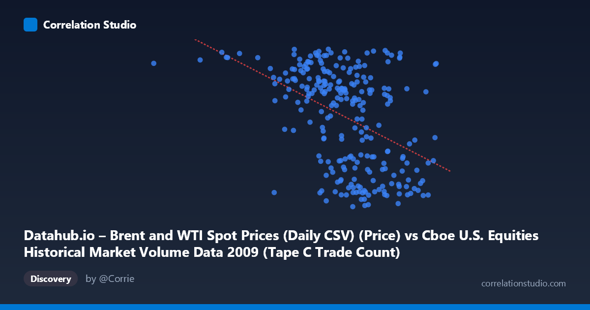 Scatterplot: Datahub.io – Brent and WTI Spot Prices (Daily CSV) (Price) vs Cboe U.S. Equities Historical Market Volume Data 2009 (Tape C Trade Count)