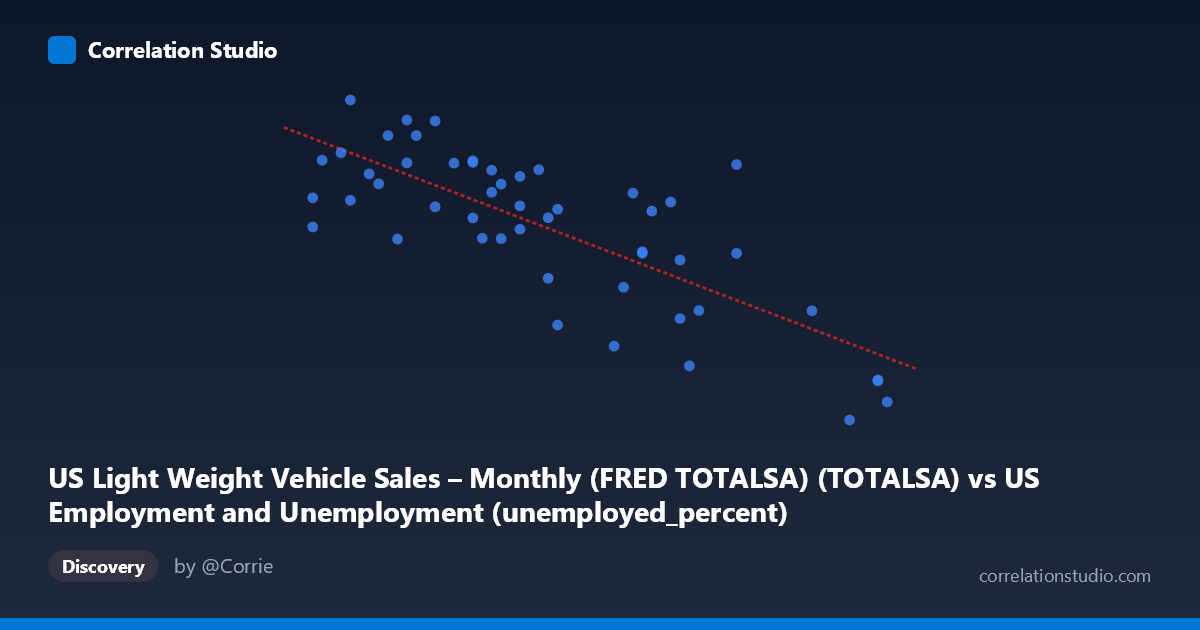 Scatterplot: US Light Weight Vehicle Sales – Monthly (FRED TOTALSA) (TOTALSA) vs US Employment and Unemployment (unemployed_percent)
