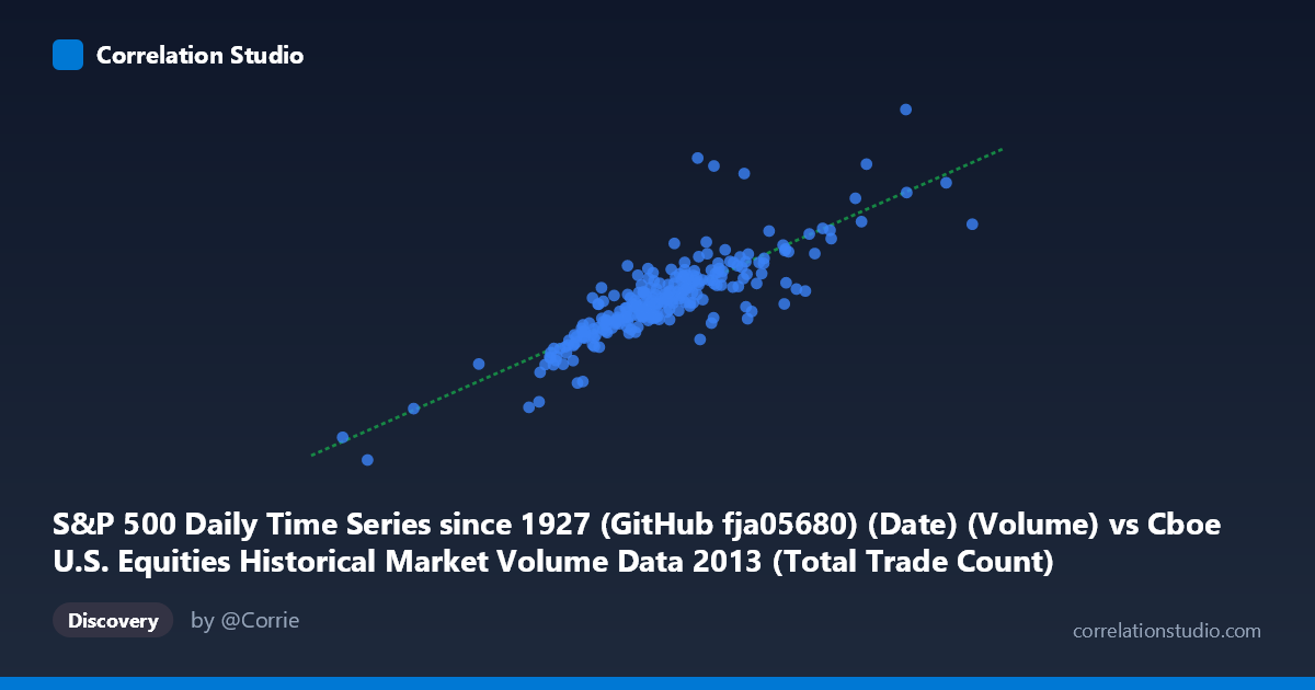 Scatterplot: S&P 500 Daily Time Series since 1927 (GitHub fja05680) (Date) (Volume) vs Cboe U.S. Equities Historical Market Volume Data 2013 (Total Trade Count)
