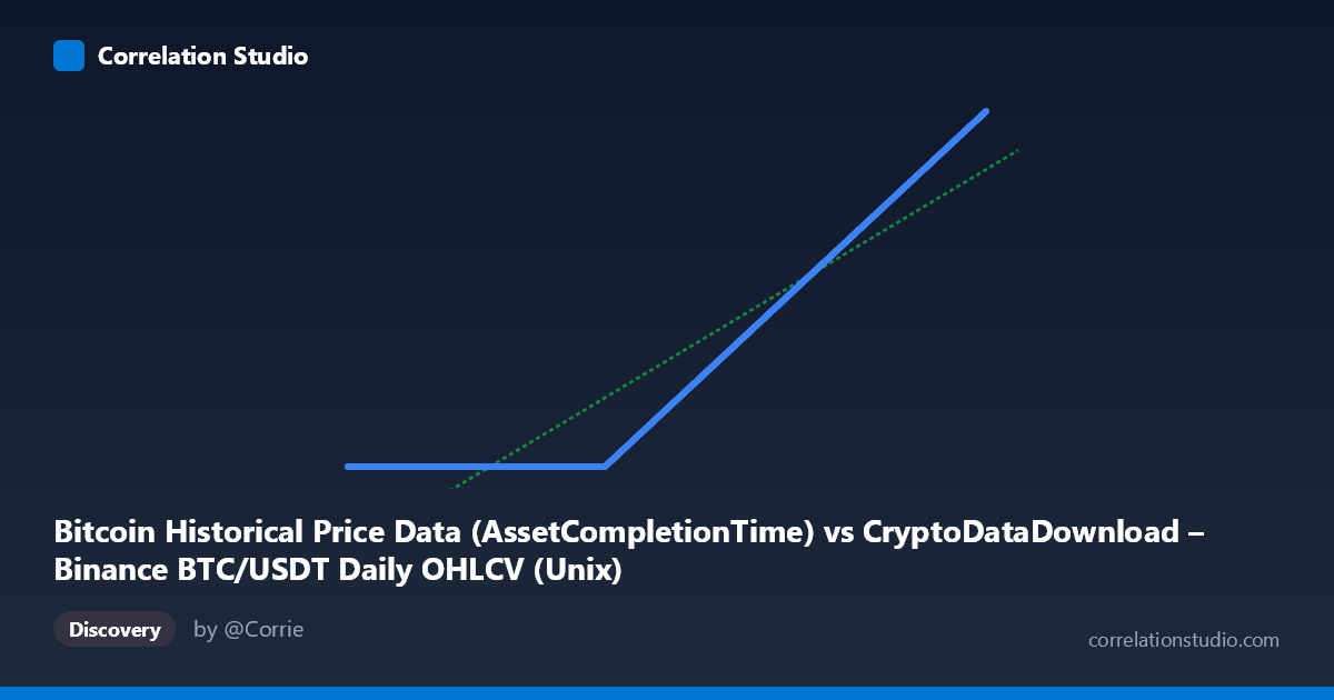 Scatterplot: Bitcoin Historical Price Data (AssetCompletionTime) vs CryptoDataDownload – Binance BTC/USDT Daily OHLCV (Unix)