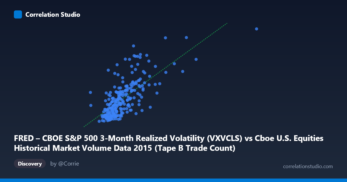 Scatterplot: FRED – CBOE S&P 500 3-Month Realized Volatility (VXVCLS) vs Cboe U.S. Equities Historical Market Volume Data 2015 (Tape B Trade Count)
