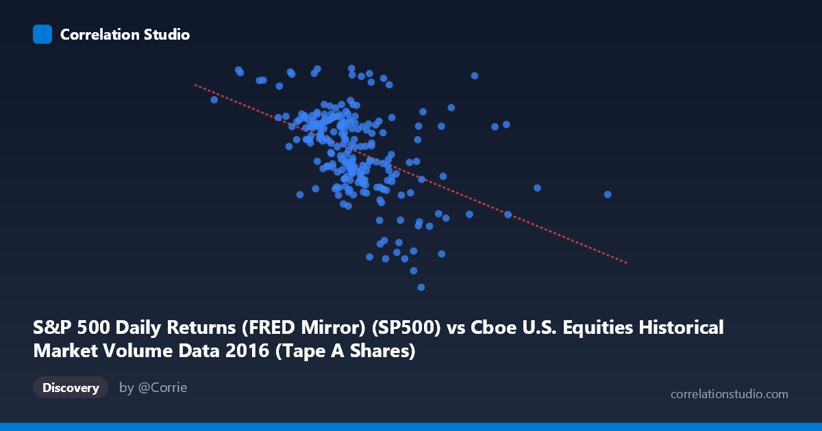 Scatterplot: S&P 500 Daily Returns (FRED Mirror) (SP500) vs Cboe U.S. Equities Historical Market Volume Data 2016 (Tape A Shares)