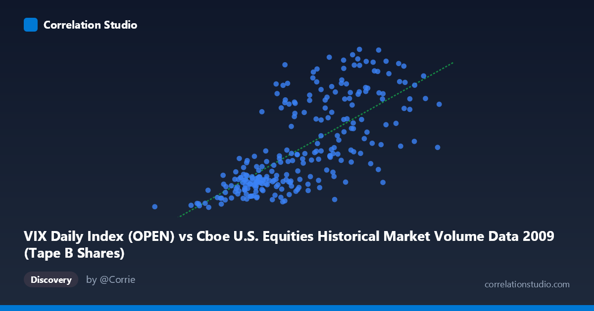 Scatterplot: VIX Daily Index (OPEN) vs Cboe U.S. Equities Historical Market Volume Data 2009 (Tape B Shares)