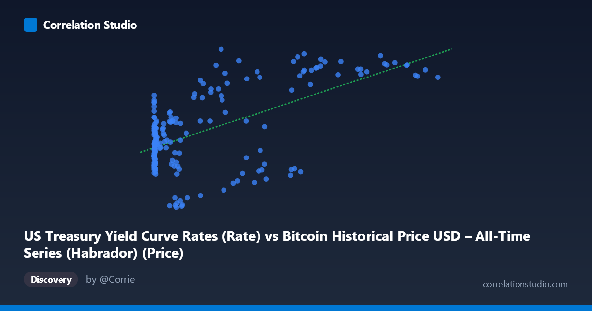Scatterplot: US Treasury Yield Curve Rates (Rate) vs Bitcoin Historical Price USD – All-Time Series (Habrador) (Price)