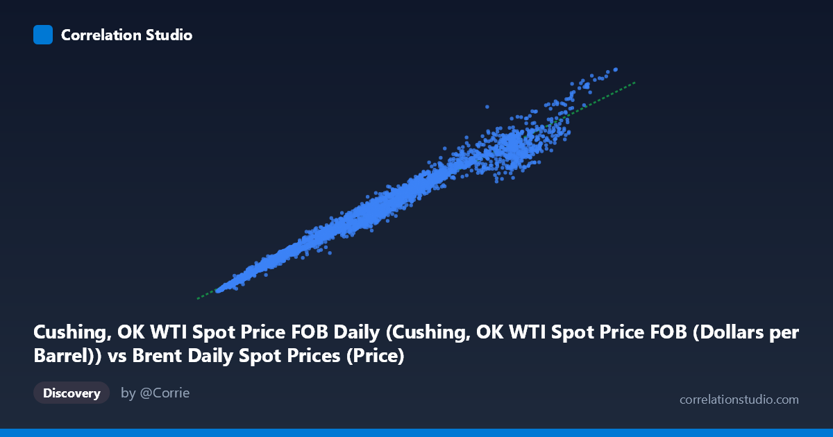 Scatterplot: Cushing, OK WTI Spot Price FOB Daily (Cushing, OK WTI Spot Price FOB (Dollars per Barrel)) vs Brent Daily Spot Prices (Price)