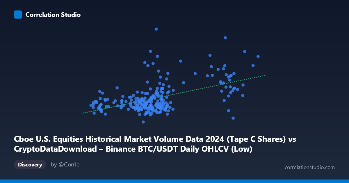 Scatterplot: Cboe U.S. Equities Historical Market Volume Data 2024 (Tape C Shares) vs CryptoDataDownload – Binance BTC/USDT Daily OHLCV (Low)