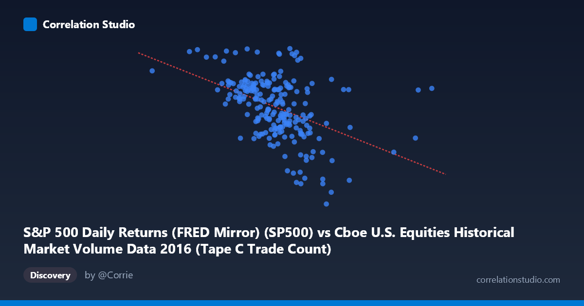 Scatterplot: S&P 500 Daily Returns (FRED Mirror) (SP500) vs Cboe U.S. Equities Historical Market Volume Data 2016 (Tape C Trade Count)