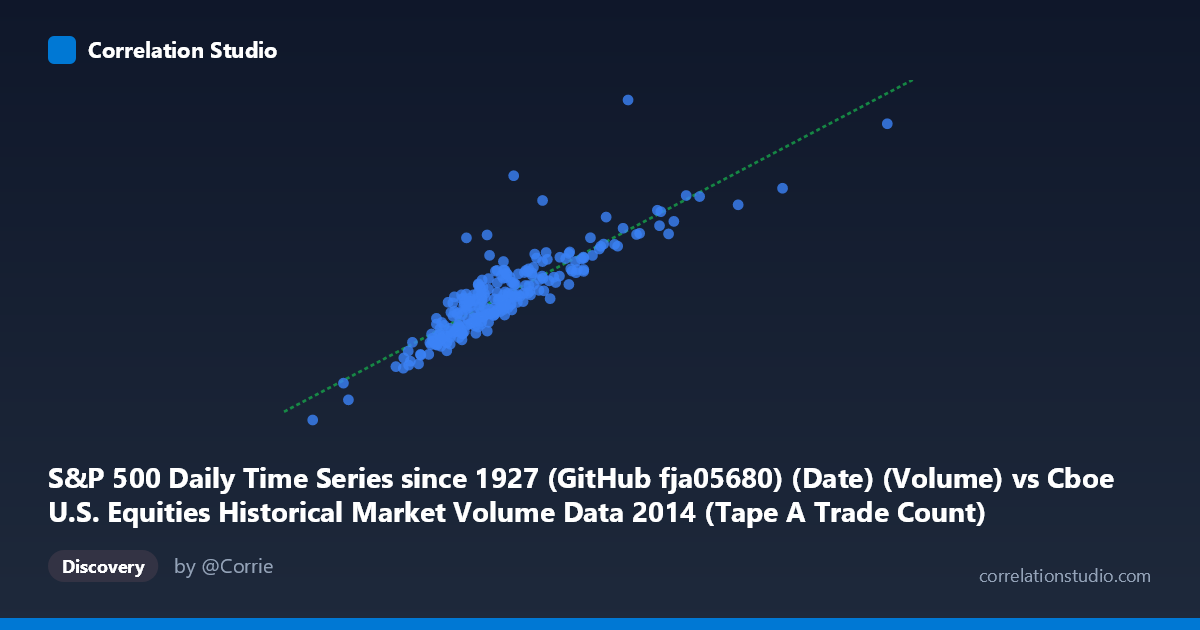 Scatterplot: S&P 500 Daily Time Series since 1927 (GitHub fja05680) (Date) (Volume) vs Cboe U.S. Equities Historical Market Volume Data 2014 (Tape A Trade Count)